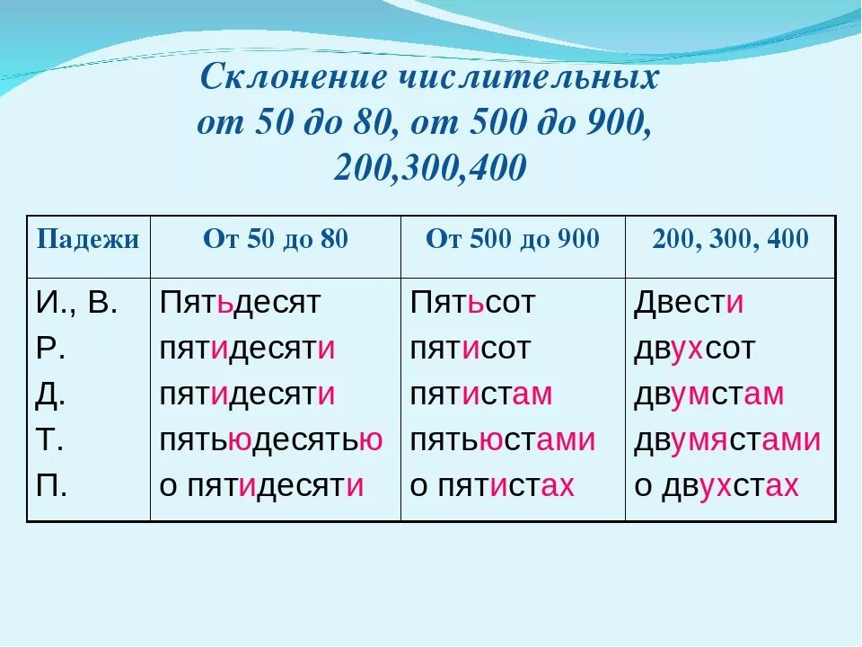 Двухсот пятидесяти метров. Таблица склонений числительных 50-80 200-900. Склонение числительных 50-80 500-900. Склонение составных количественных числительных таблица. Склонение числительных от 500 до 900.