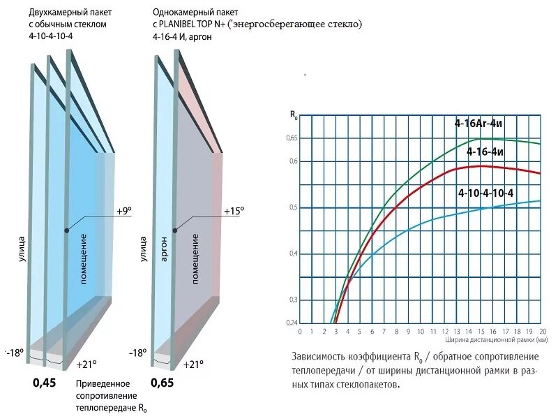Максимальная толщина стекла. Стеклопакет 4 24 2 расшифровка. Оконные блоки из ПВХ (толщина стеклопакета 20 мм) 1200х1200 мм. Стеклопакет 4м1-16-4м1 теплопроводность. Теплопроводность двухкамерных стеклопакетов.