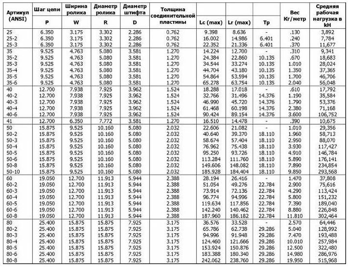 Таблица цепей приводных роликовых. Таблица расчета звездочки для цепной передачи. Цепепь роликовая шаг 25 таблица. Таблица размеров звездочек под цепь 19.05.