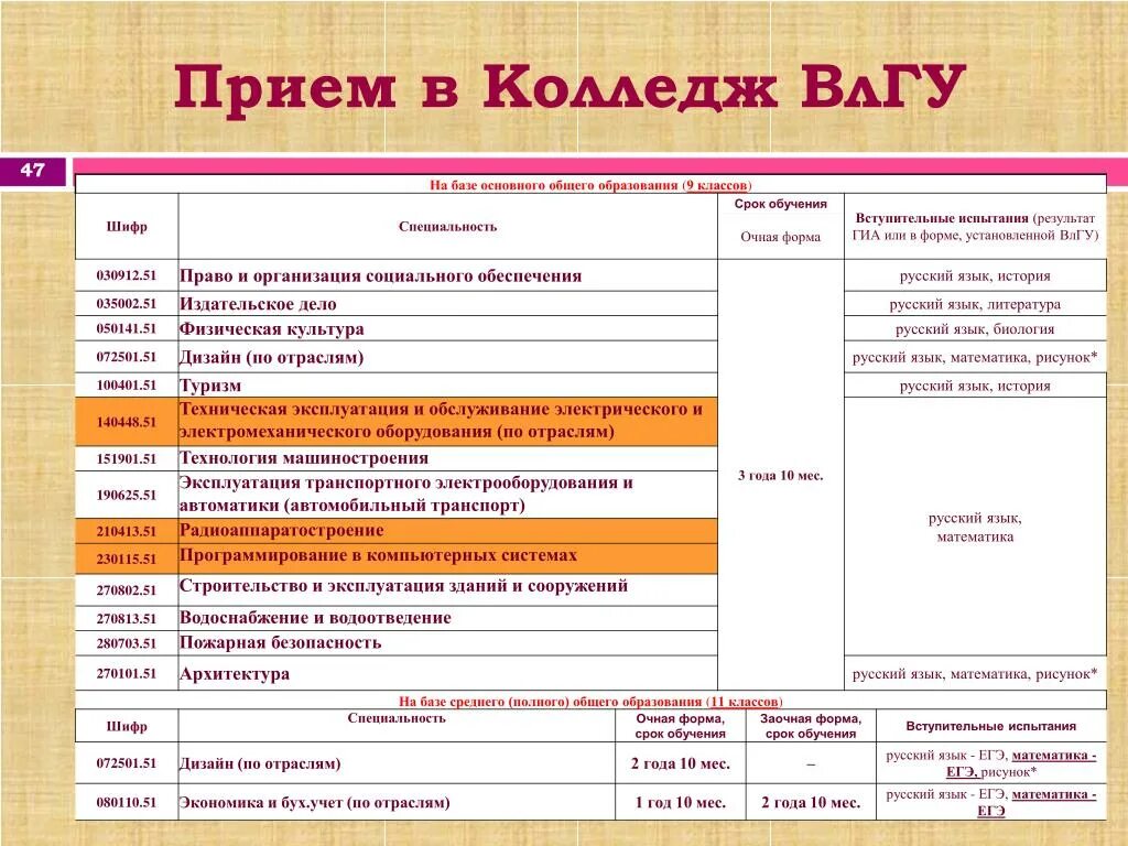 Специальности во владимире после 9. ВЛГУ колледж специальности. Колледж при ВЛГУ во Владимире после 9 класса специальности. Правила приема в техникум.