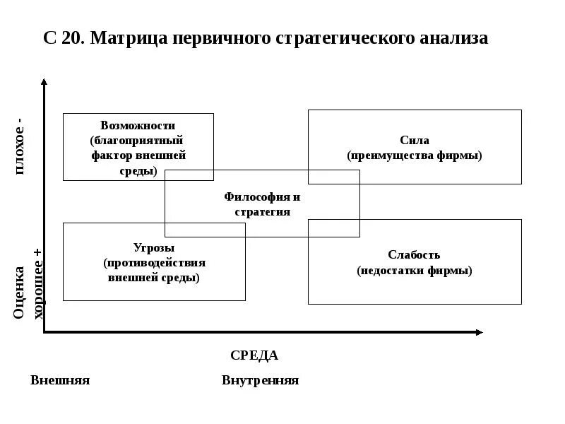 Матрица факторов внутренней среды. Матрица первичного стратегического анализа. Матрица анализа внешних стратегических факторов. Матричный анализ внешних стратегических факторов.