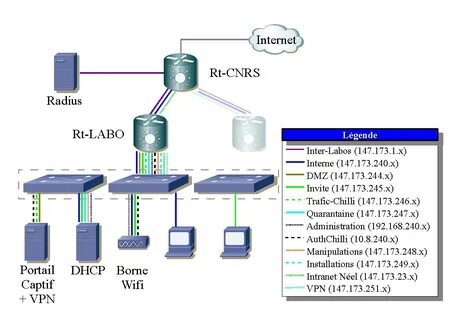 Настройка vlan