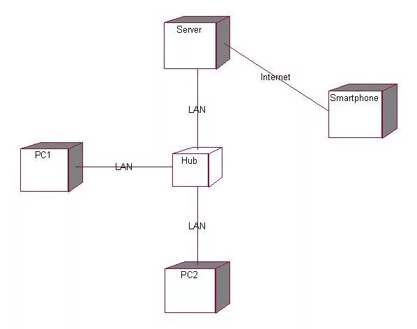 Uml развертывания. Диаграмма развертывания uml. deployment diagram (диаграммы топологии);. диаграмма развертывания uml пример. диаграмма развертывания uml 1с.