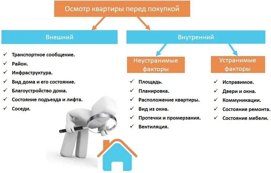 Этапы проверки квартиры перед покупкой. Вопросы при покупке квартиры. Вопросы риэлтора к покупателю. На что обратить внимание при покупке квартиры.