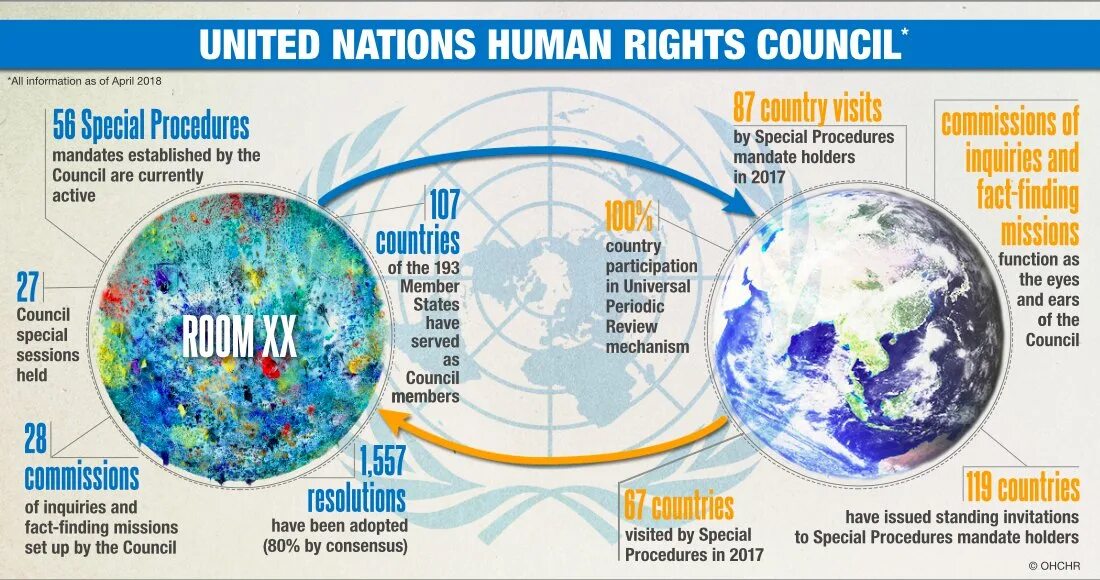 Description rights. Un human rights. human rights council. united nations human rights. оон инфографика.