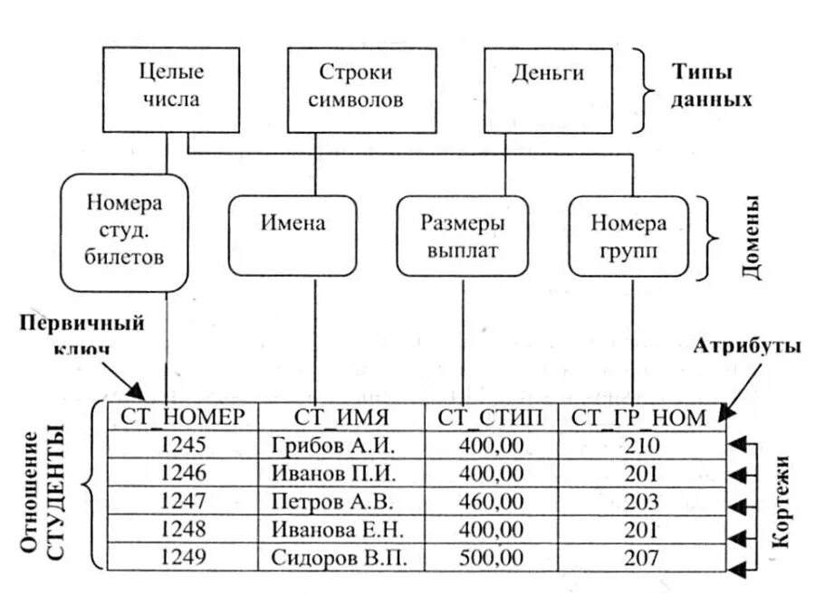 Опишите реляционную бд