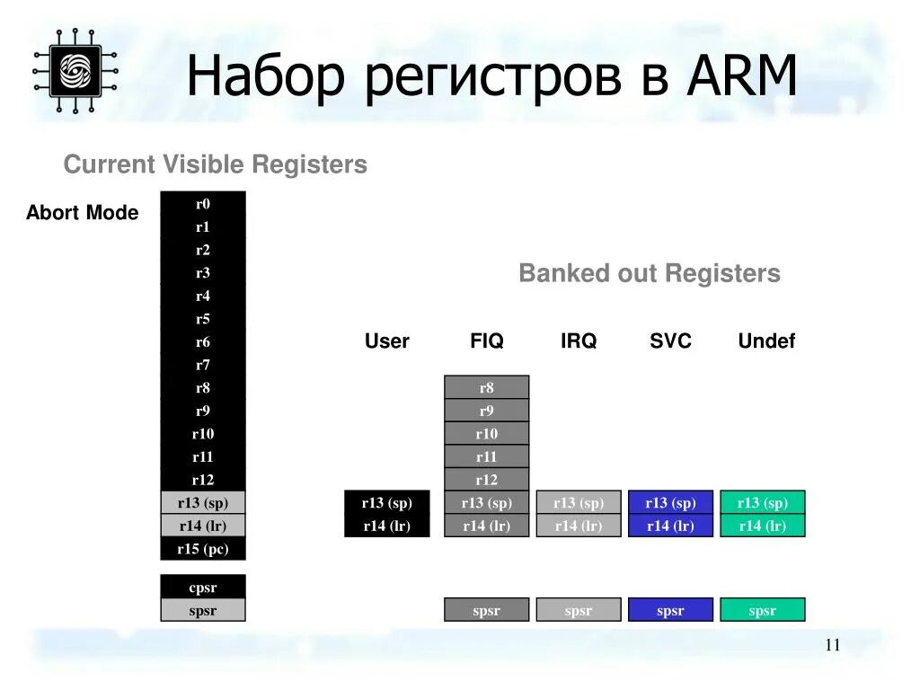 В качестве регистров могут использоваться. Регистры arm. регистры процессора. набор регистров. регистр процессора как выглядит.