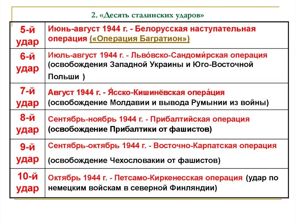 Хронологическая последовательность операций великой отечественной войны. Десять сталинских ударов Великой Отечественной войны. 10 Сталинских ударов 1944 года. Десять сталинских ударов таблица 1944. Освобождение территории СССР 10 сталинских ударов таблица.