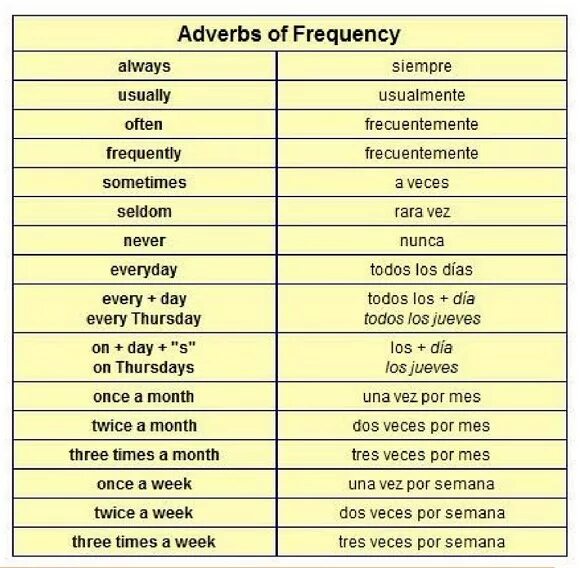 Often перевести. Частотные наречия в английском языке. Adverbs of Frequency таблица. Наречия частотности в английском. Adverbs of Frequency наречия частотности.