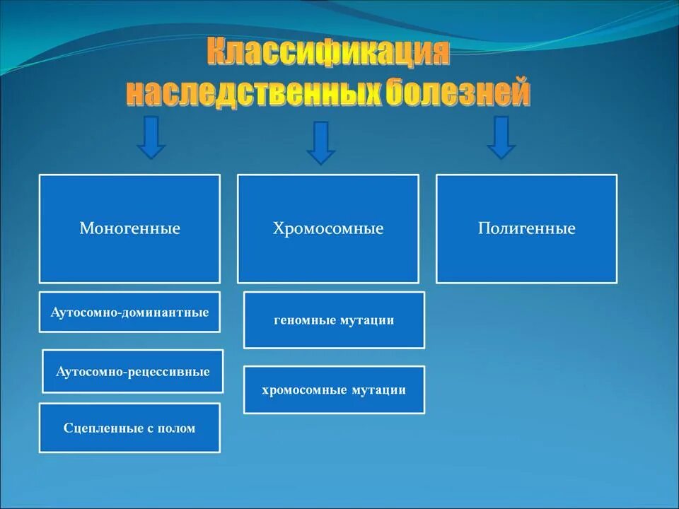 Какие заболевания наследуются. Наследственные болезни. Наследственные заболевания человека. Ненаследственные болезни человека. Наследственные заболевания генные и хромосомные.