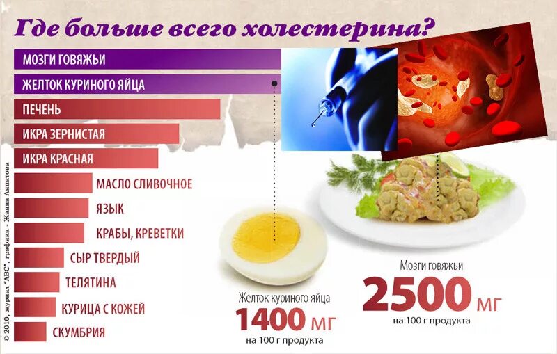 Почему много холестерина. Продукты с холестерино. Продукты с высоким холестерином. Холестерин в еде. Таблица холестерина в продуктах.