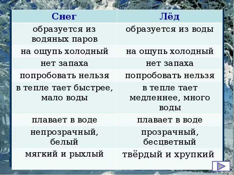 Свойства снега и льда. Характеристики снега. Различия свойств льда и снега. Свойство льда и снега окружающий мир.