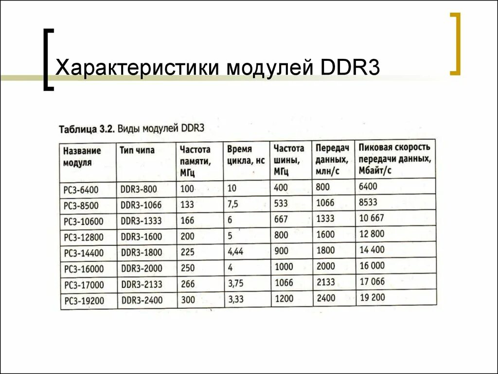 Таблица характеристик оперативной памяти