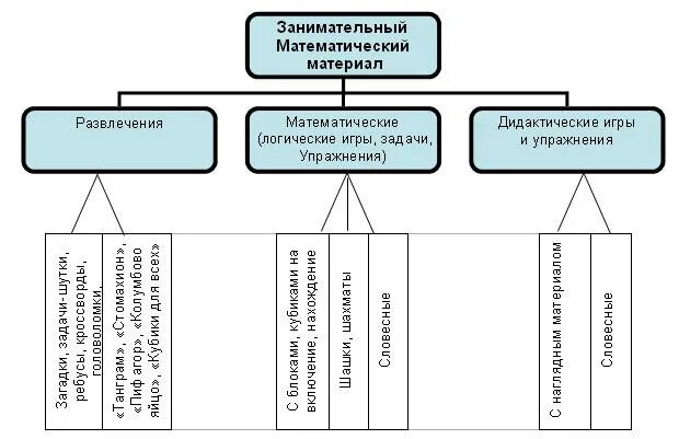 Тип игрового материала. Классификация занимательного материала. виды математических игр. классификация математических игр для детей дошкольного возраста. виды занимательного математического материала.