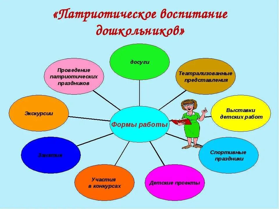 Опыт работы воспитателя по патриотическому воспитанию. Формы работы по патриотическому воспитанию в доу. формы работы по гражданско-патриотическому воспитанию в доу. патриотическое воспитаниедошкольниуков. нравственно-патриотическое воспитание дошкольников.