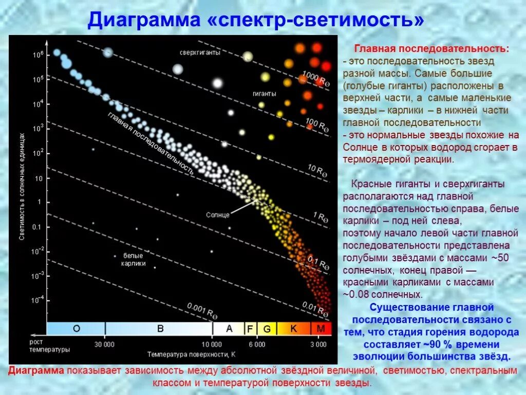 Диаграмма спектр-светимость звезд. Диаграмма Герцшпрунга Рассела. Диаграмма Герцшпрунга-Рессела спектр-светимость. Диаграмма спектр-светимость звезд Герцшпрунга Рассела. По мере изменения времени