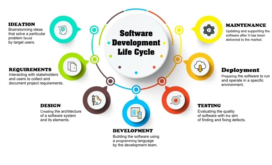 Find software. Sdlc жизненный цикл. жизненный цикл devops. sdlc software development life cycle. sdlc жизненный цикл программного обеспечения.
