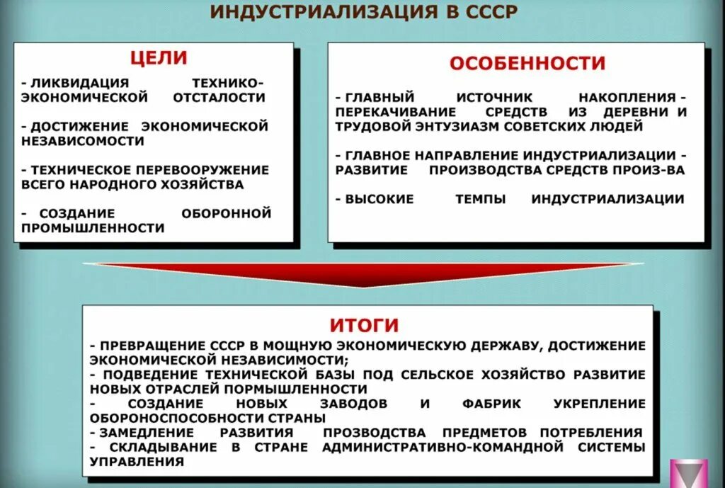 Цель ссср. Ход индустриализации в СССР таблица. Цели и задачи индустриализации в 1930. Ход индустриализации в СССР задачи. Таблица индустриализация в СССР цели методы.