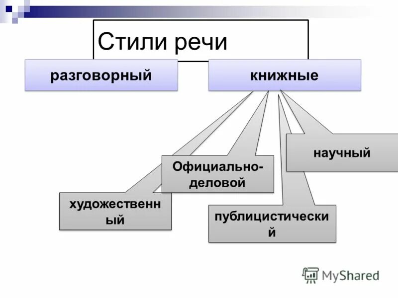 Стили речи какие бывают в русском языке. Стили речи. Тили речи в русском языке. Стили речи схема. Стилистика стили речи.