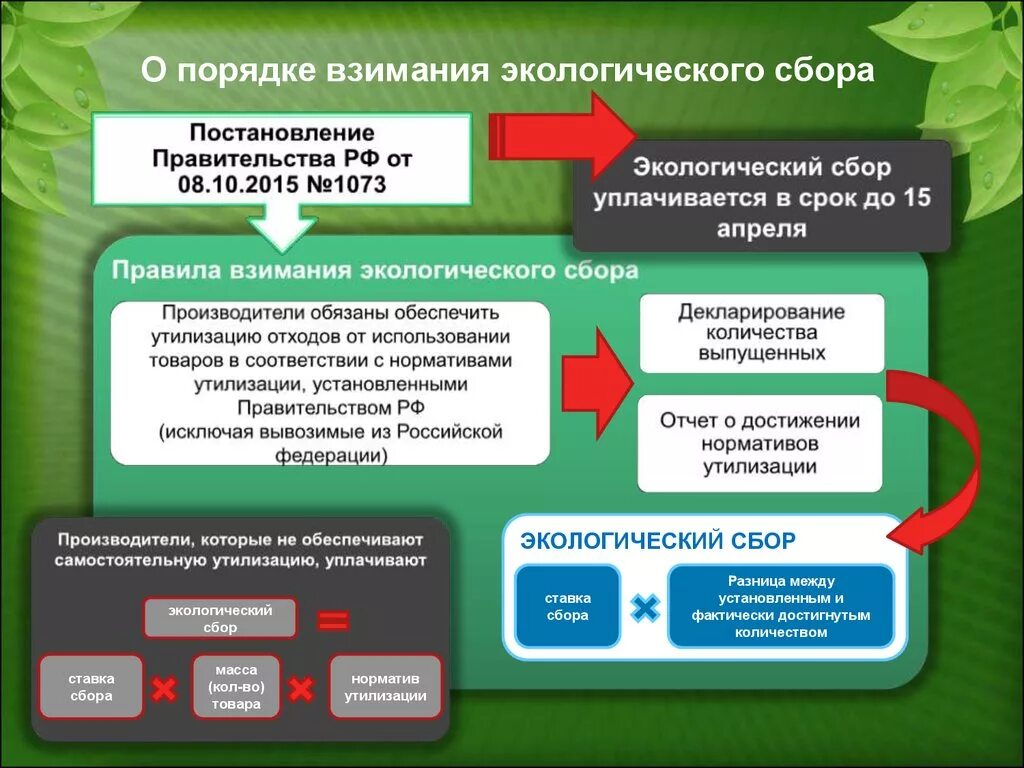 Норматив экологического сбора