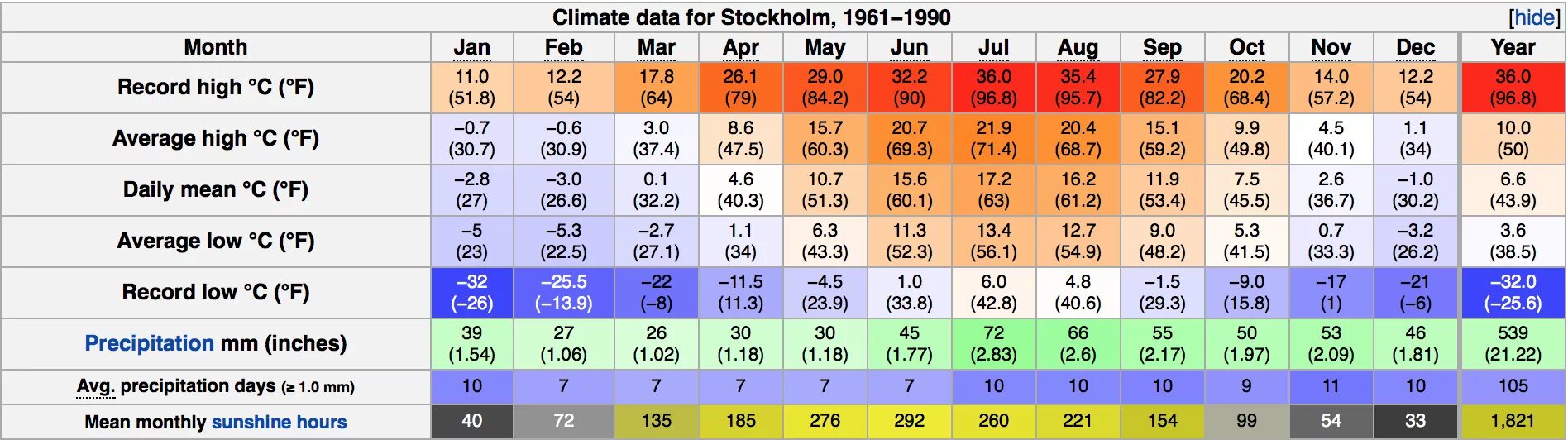 Сколько солнечных дней было в 2023 году. Средняя температура в Швеции. Стокгольм климат по месяцам. Климат Берлина. Швеция климат по месяцам.