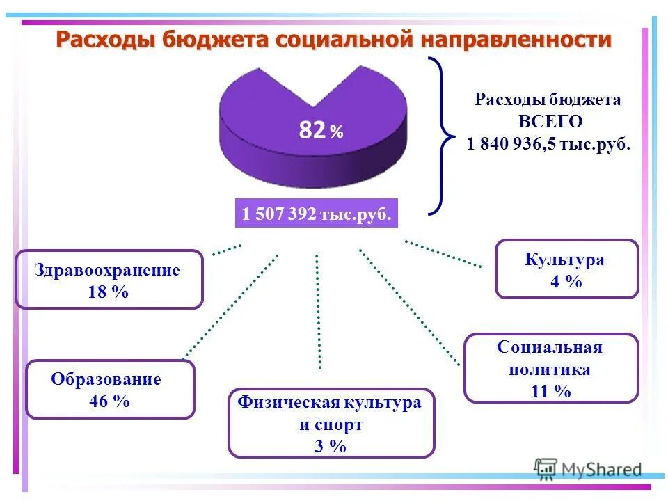 Проблемы социального бюджета. Расходы россии на социальную политику 2020. Источники формирования бюджета социальной политики. Проблемы социального бюджета. Социальные расходы бюджета.