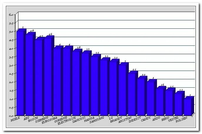 Рейтинг вертикальных стиральных машин по качеству. Статистика поломок стиральных машин. Статистика поломок стиральных машин по маркам. Рейтинг надежности стиральных машин. Статистика надежности стиральных машин.