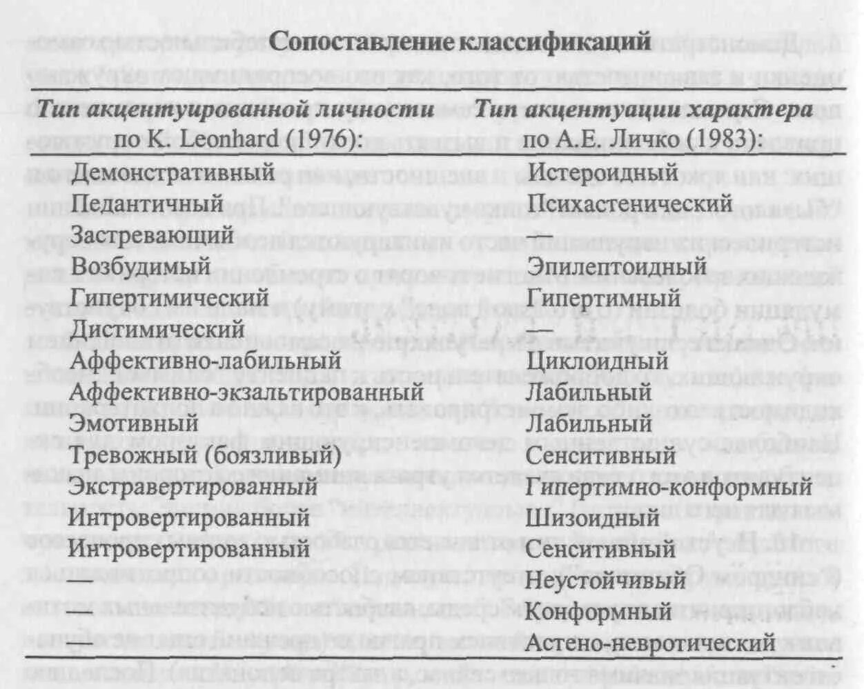 Развитие акцентуаций характера. Акцентуации характера по Личко и Леонгарду. Классификация типов акцентуации характера по Личко. Типология характеров по Личко и Леонгарду. Классификации типов акцентуаций характера: к. Леонгарда.