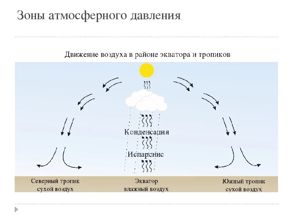 Зона высокого давления. Зоны атмосферного давления. Схема распределения атмосферного давления. Зоны высокого и низкого давления. Зоны низкого и высокого атмосферного давления.