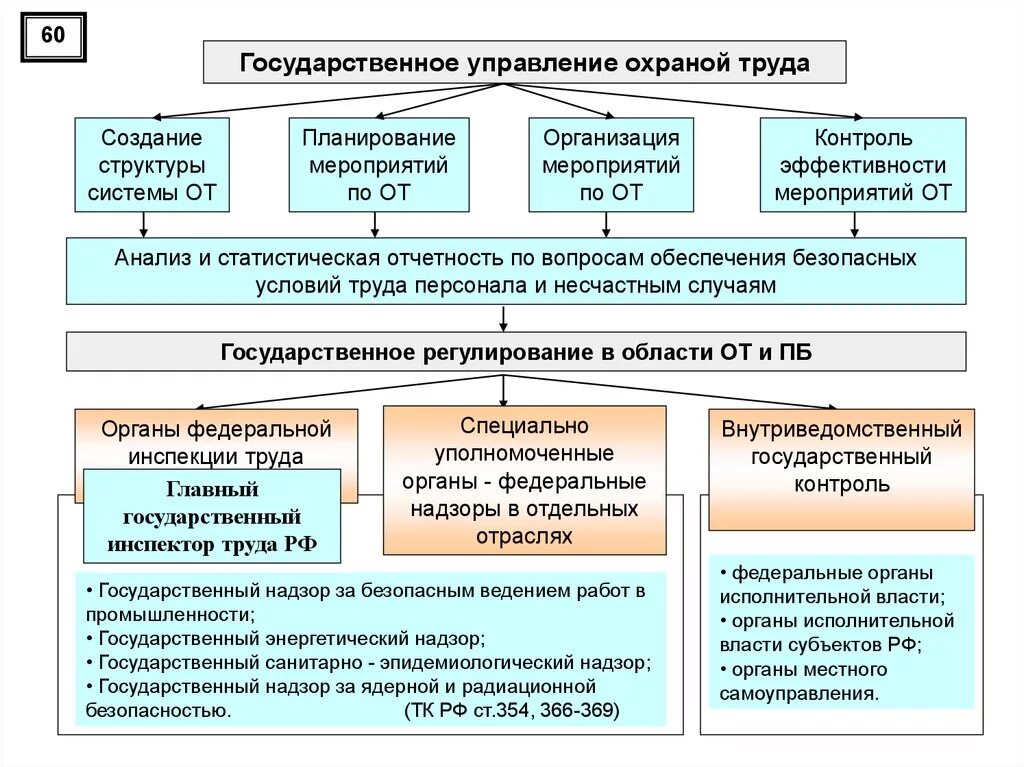 Органы регулирующие безопасность. Структура органов гос управления охраной труда. Схема структура органов управления охраны труда. Схема органы государственного управления охраной труда. Государственная система охраны труда. Структура системы..