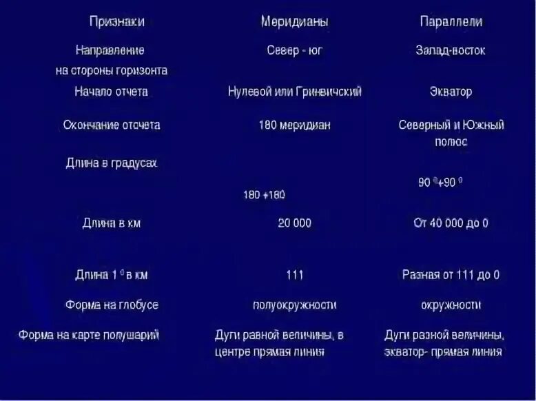 Какова длина в градусах меридиана и параллели. Длина дуги параллели в 1 градус. Длина в градусах меридианы. Длина в градусах меридианы. Признаки линий градусной сетки.