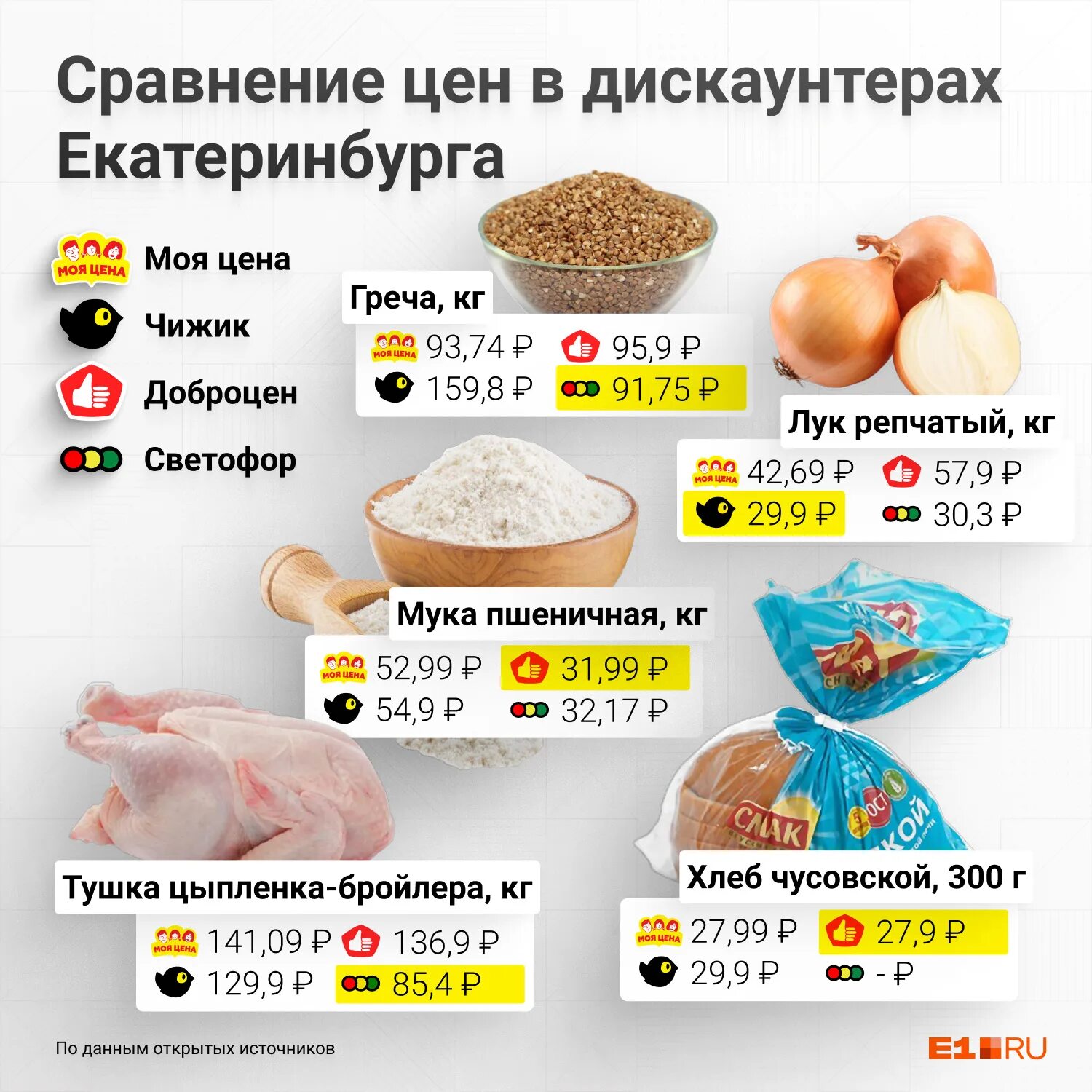 Чижик цены на продукты