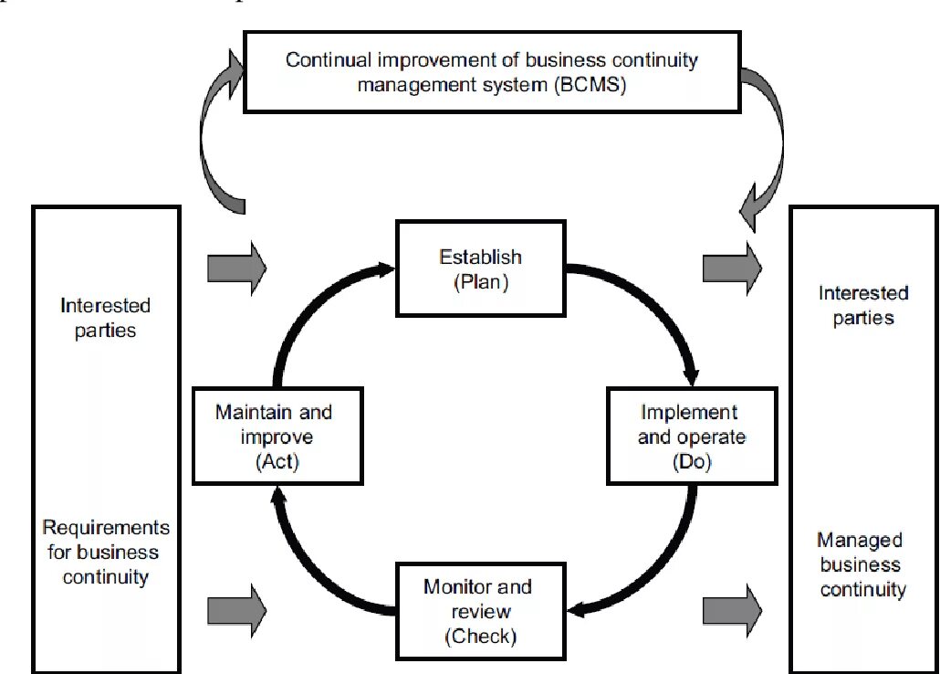 Непрерывность общество. План обеспечения непрерывности бизнеса. Система менеджмента непрерывности бизнеса. План непрерывности деятельности. Управление непрерывностью бизнеса.