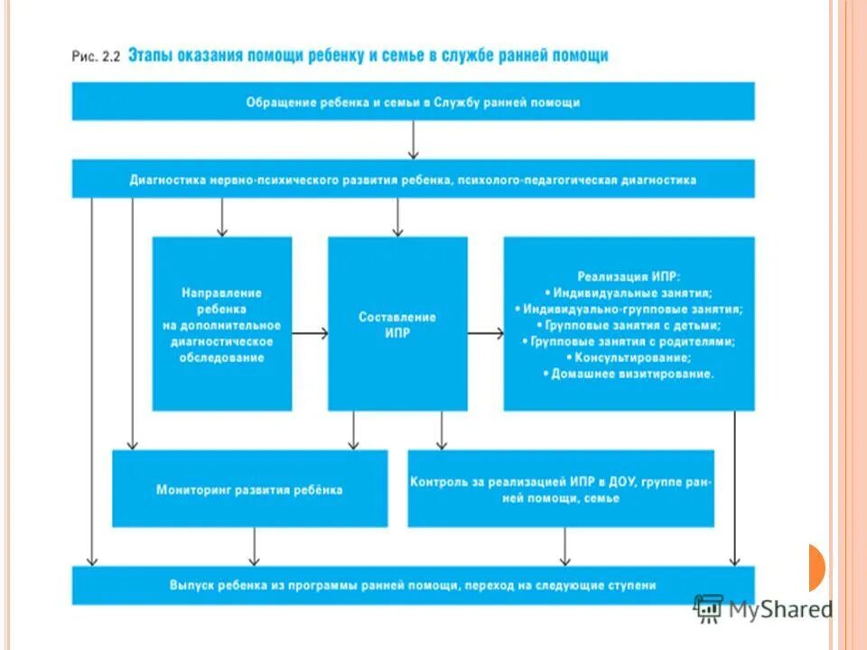 Схему ранней помощи детям с овз. Оказание психологической поддержки. Буклет для детей сирот и детей оставшихся без попечения родителей. Программы поддержки молодых семей. Программа помощи молодым семьям.