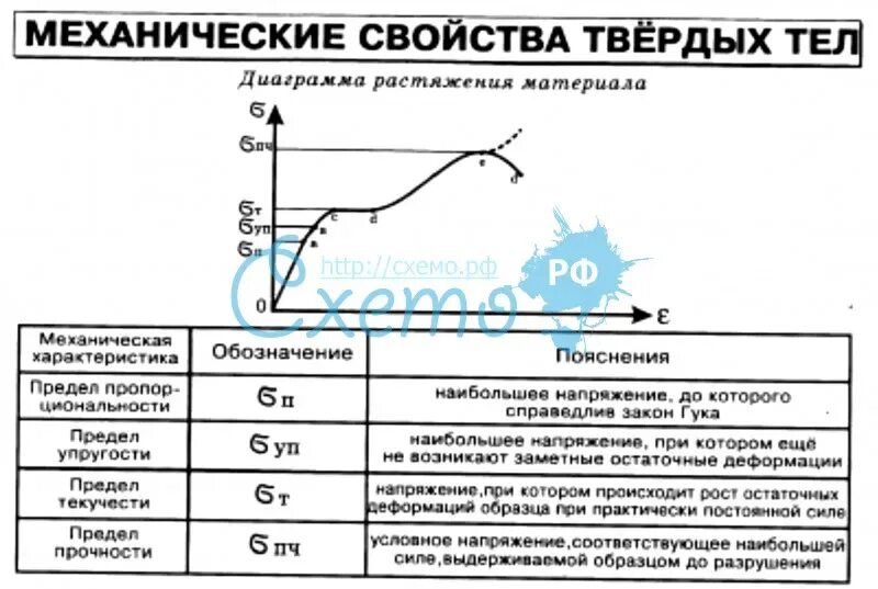 10 механических свойств. Механические свойства твёрдых тел физика 10 класс формулы. Механические свойства твердых тел таблица. Механические свойства твёрдых тел физика 10 класс. Характеристика механических свойств твердых тел.