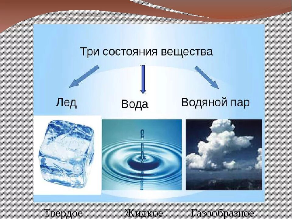 Опыт состояние воды. Вода в твердом жидком и газообразном состоянии. Жидкое агрегатное состояние воды. Вода агрегатное состояние воды. Три состояния воды для детей.