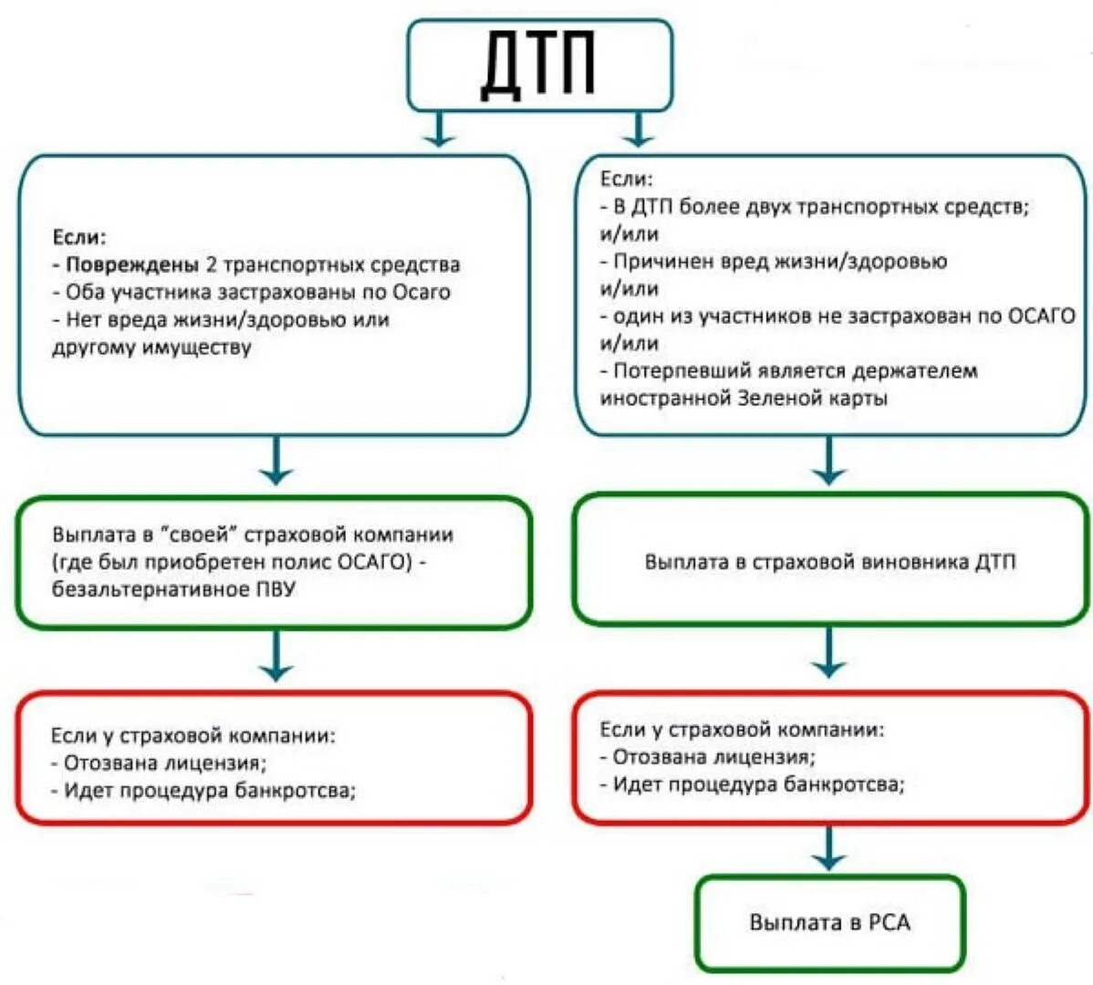 Страховая компенсация по осаго. Схема страховых выплат по ОСАГО. Схема возмещения при ДТП. Схема документооборота в страховой организации. Схема действий при ДТП.