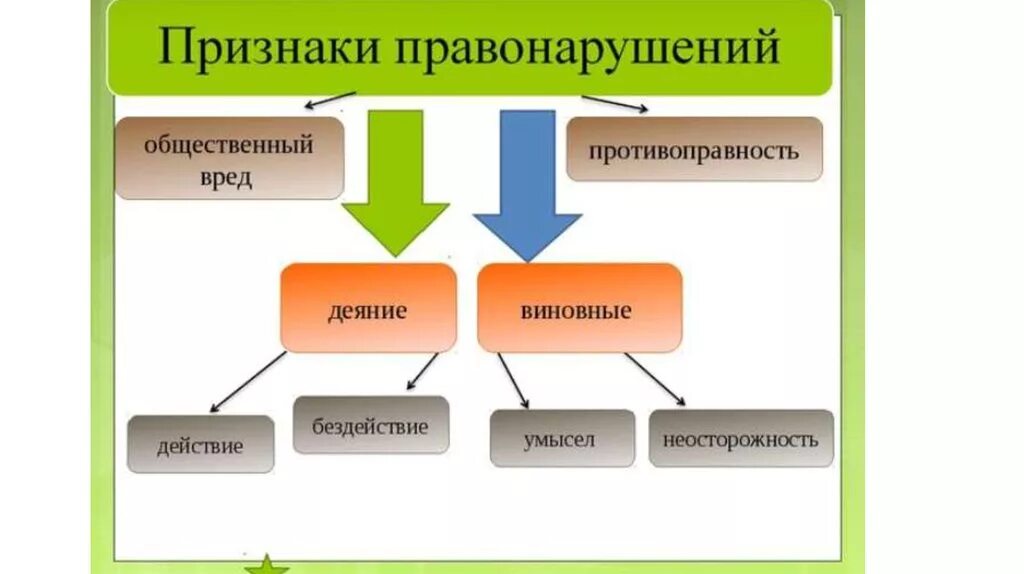 Правонарушения и юридическая ответственность. Признаки юридической ответственности. Признаки юридической ответственности схема. Признаки правонарушения и юридической ответственности. Ответственность огэ обществознание