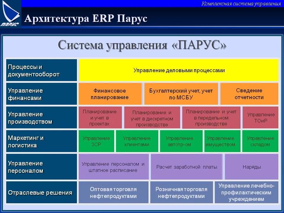 Структура системы управления определение. Архитектура erp систем. интегрированные бухгалтерские системы. система управления парус. парус erp система.