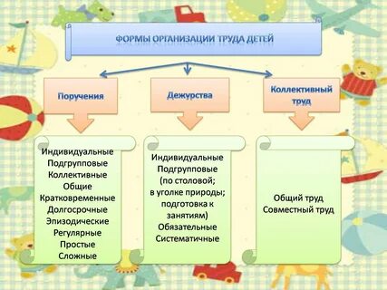 Формы деятельности детей в детском саду