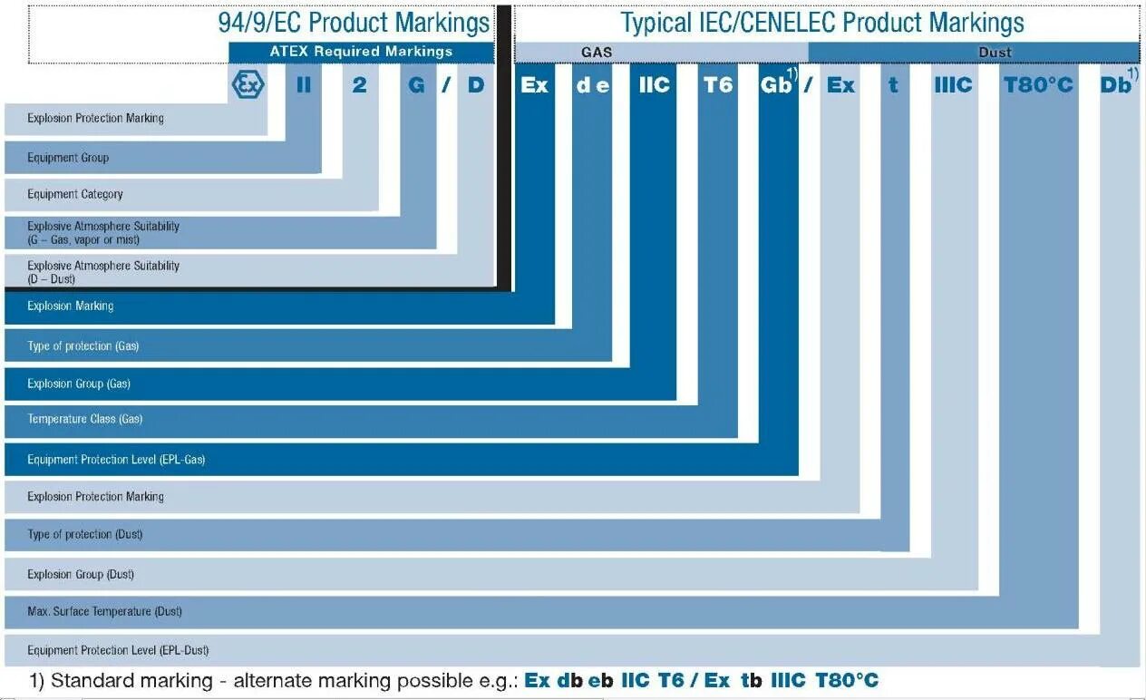 Ex marking. Маркировка взрывозащиты atex. Atex взрывозащита классификация. Atex маркировка. Ex marking.