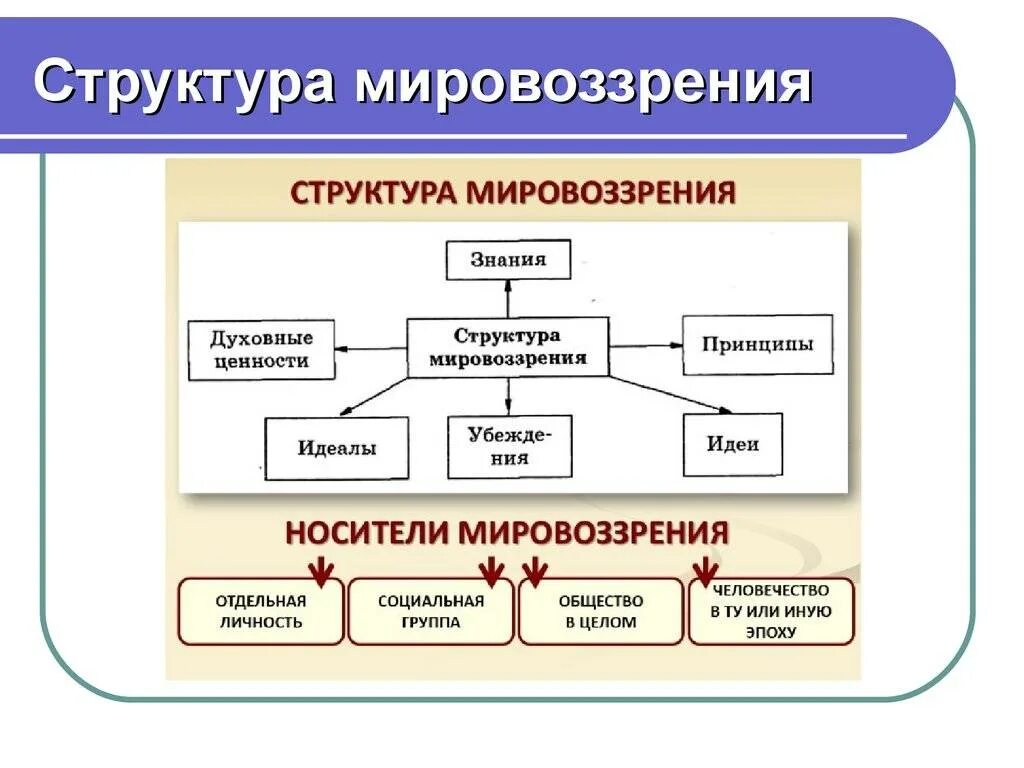4 структура и виды понятий. Что входит в структуру мировоззрения. структура мировоззрения (его элементы, из чего состоит).. элементы структуры мировоззрения. мировоззрение структура и типы.