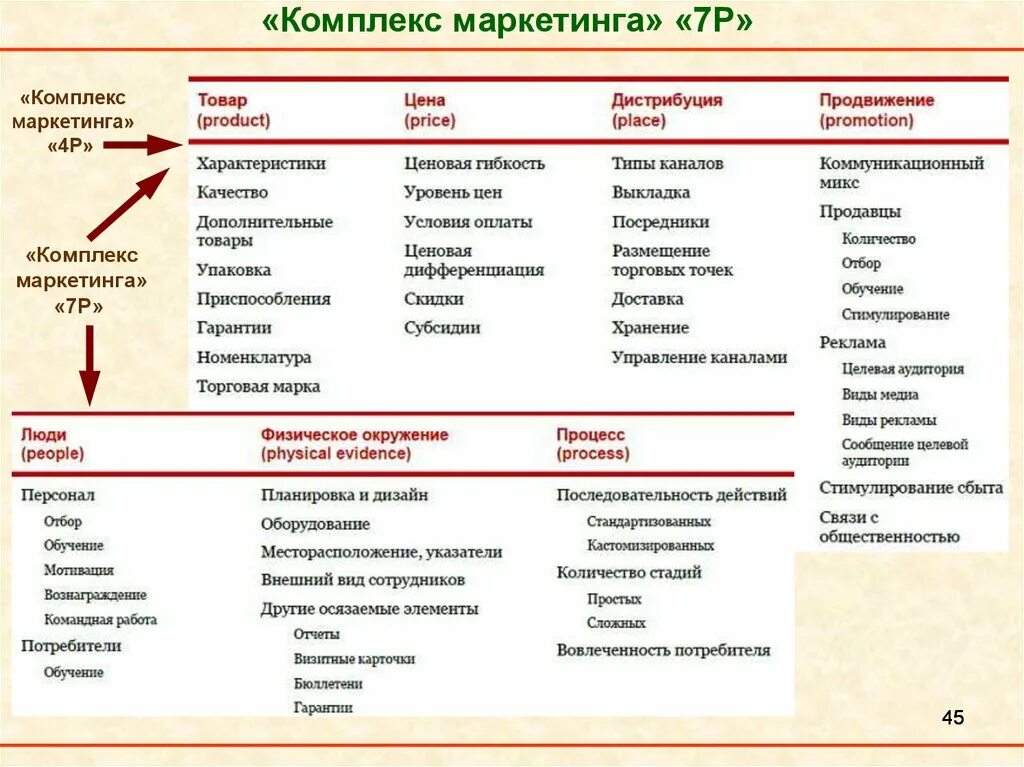 Элементы комплекса маркетинга 7р. Комплекс элементов маркетинг-микс 7п. Комплекс маркетинга 4 p 7 p. Комплекс маркетинга модель 7p. Анализ комплекс маркетинга