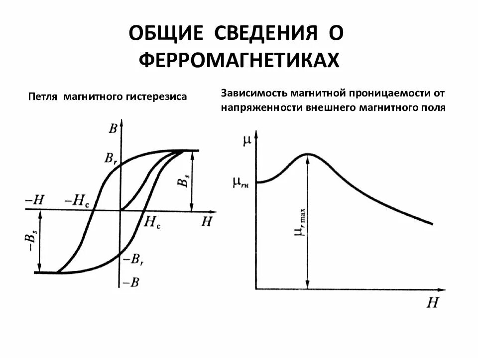 Зависимость магнитной индукции от напряженности. Основная кривая намагниченности ферромагнетика. ферромагнетики значение магнитной проницаемости. зависимость магнитной проницаемости от подмагничивания. магнитная проницаемость ферромагнетиков.