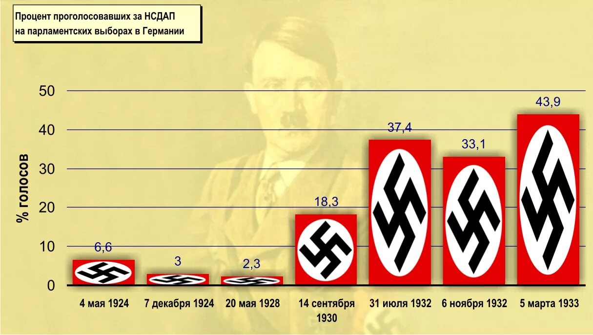 Фашистские партии германии. Национал-Социалистическая рабочая партия Германии. Партия НСДАП Германия. Фашистская партия Германии 1933. Численность НСДАП В Германии по годам.