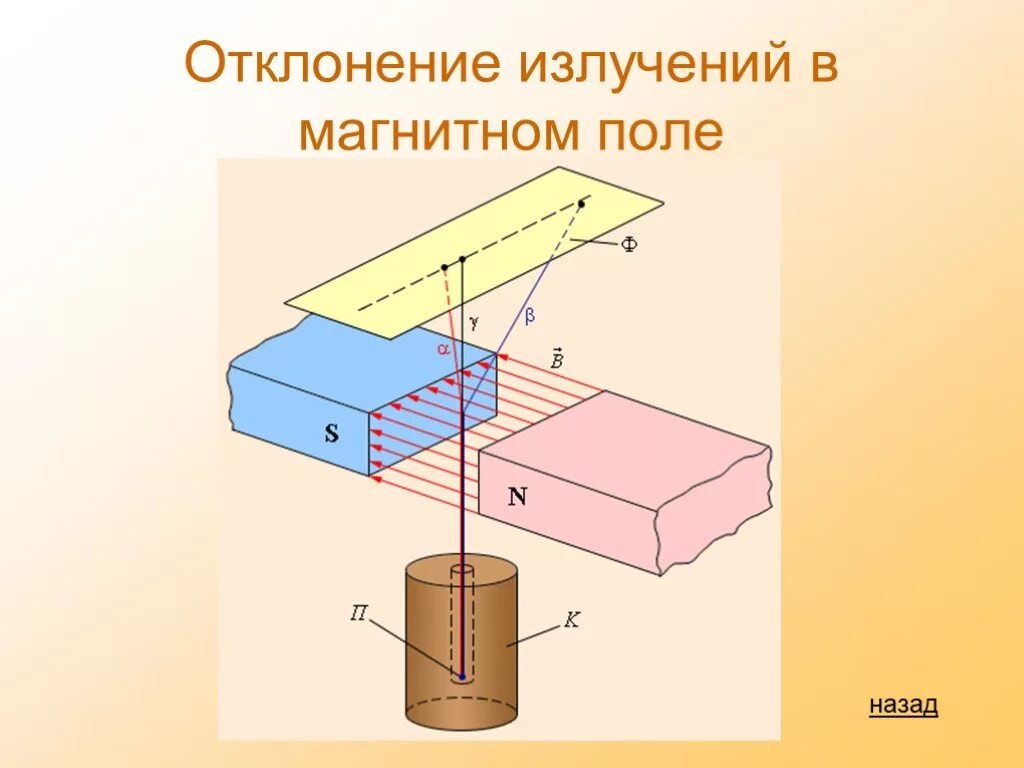 Отклонится ли магнитная