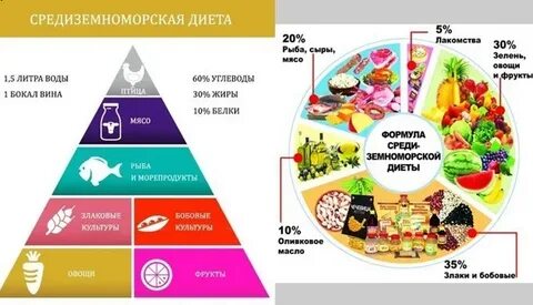 Средиземноморская диета при повышенном холестерине