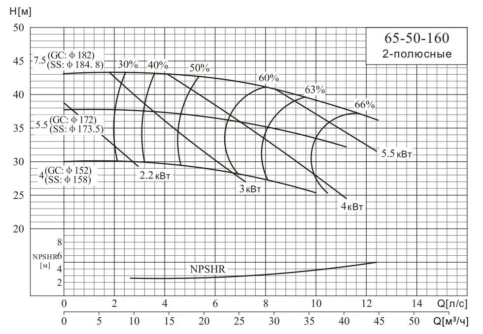 Б 50 160. Насос SSP 50.160. Насос консольный к65-50-160 характеристики. Насос AX 65 50 160. CNP nis65-40-200/7,5.