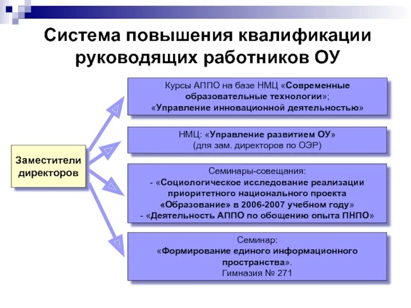 Рекомендации по повышению квалификации. Структура системы повышения квалификации. Система повышения квалификации персонала. Модель системы повышения квалификации педагогов. Мероприятия по повышению квалификации.