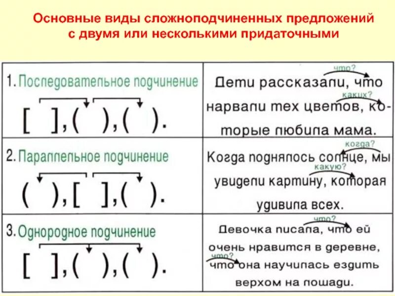 Предложение не сложное и расставить. Схемы сложноподчиненных предложений с несколькими придаточными. типы подчинения придаточных схемы спп. сложноподчиненное предложение с несколькими придаточными примеры. сложноподчиненные предложения примеры со схемами.